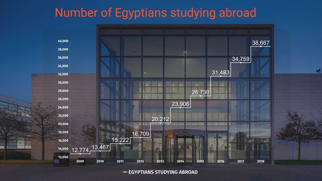 number of egyptians studying abroad