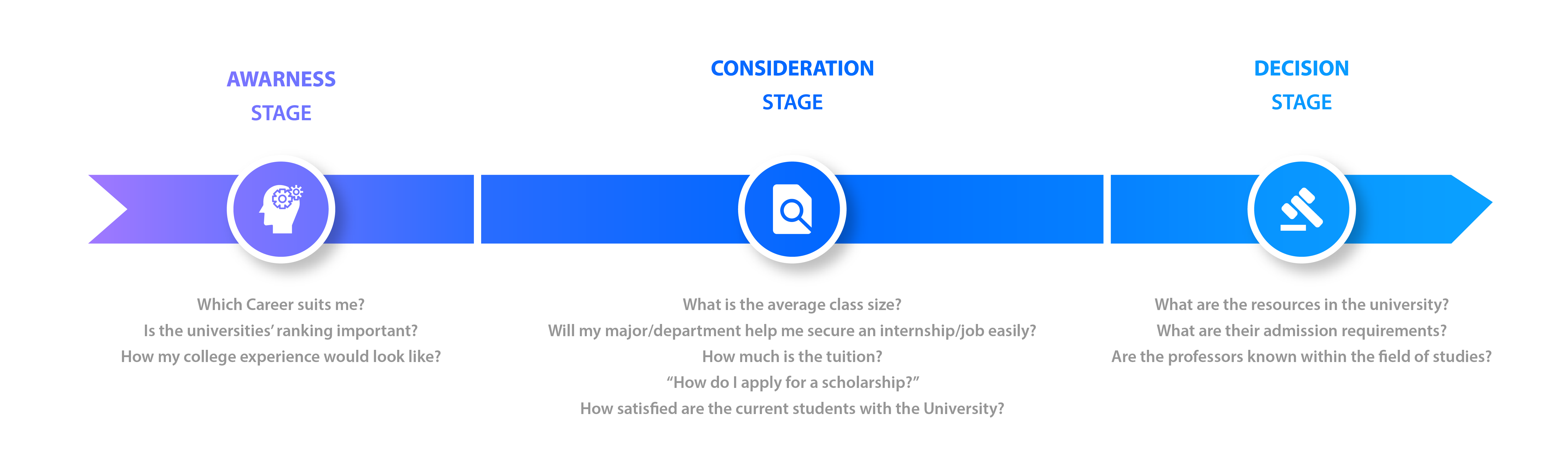 most asked questions in student journey